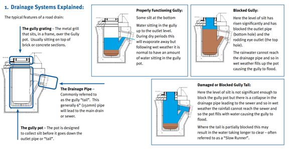 Diagram explaining drainage systems