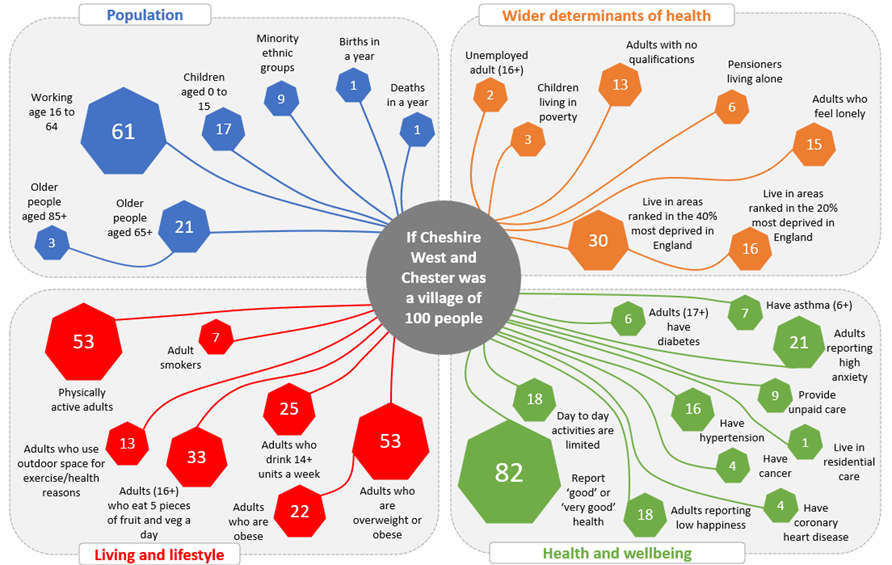 If Cheshire West and Chester was a village of 100 people